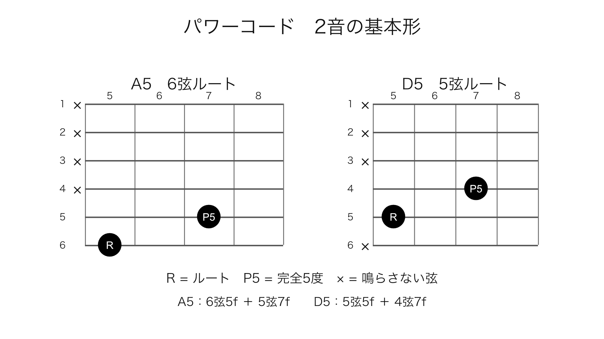 6弦ルートと5弦ルートのパワーコード RとP5の位置